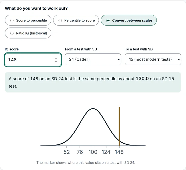 Our IQ calculator converting a score from a scale with a standard deviation of 24 to the usual scale of 15, with the value marked on a bell curve.