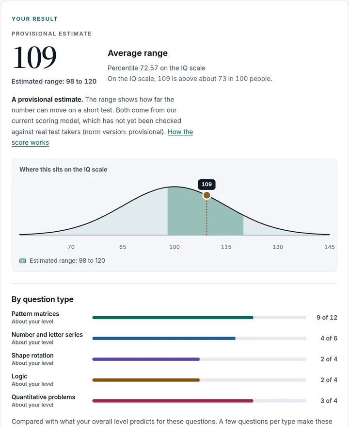 A result screen from our test: the estimated IQ with its label and percentile, its range shaded on a bell curve, and a bar for each kind of question.